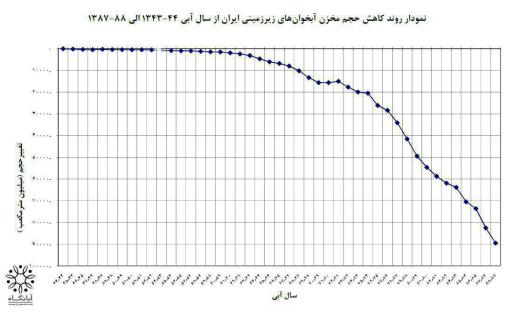 روند کاهش حجم مخزن آبخوان‌های زیرزمینی ایران از سال آبی ۴۴-۴۳ تا ۸۸-۸۷.. مجمع فعالان اقتصادی